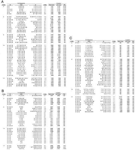 FIGURE 2. Analysis of TCRB CDR3 nucleotide sequences from synovial fluid lymphocytes and PBL from patients CS-1 (A), CS-2 (B), and CS-3 (C). Sequences found in both joints or found multiple (three or more) times in one anatomic site or that had sequence similarity to another sequence(s) are shown. The same TCR β-chain amino acid sequence is shown more than once when it is encoded by different TCRB gene nucleotide sequences (not shown). The number of identical sequences (at the nucleotide level) are given over the total number of sequences analyzed for a given TCRBV subfamily from a given anatomic site. Sequences present in more than one joint are shown in bold type. The probability for one set of three repeated nucleotide sequences to be found by chance alone (assuming ∼5,000 cells within a particular TCRBV subset from >100,000 CD4+ cells sorted) was calculated to be p = 1.6 × 10−7. Based on the potential diversity of the TCRB gene repertoire, the probability for finding by chance alone a match in a separate joint or finding a related sequence was estimated to be very low (p ≪ 10−6). ND, not determined. These sequences have been submitted to GenBank (accession nos. AF043747–AF043873).