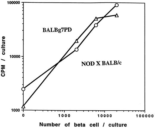 FIGURE 5. Islet Ag-specific response of T cells positively selected by I-Ag7PD thymus. Spleen cells from (NOD × BALB/c)F1 and BALBg7PD chimeric mice (from the experiment shown in Fig. 4) were stimulated by the indicated number of irradiated BALB/c-derived pancreatic islet cells in the presence of NOD spleen cells under the conditions described in Materials and Methods. Cultures were harvested after a 72-h incubation with a 6-h pulse of [3H]thymidine.