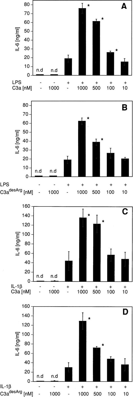 FIGURE 1. Effects of C3a and C3adesArg on IL-6 production by human PBMCs. PBMCs were cultured at 5 × 105 cells/ml and stimulated with LPS (100 ng/ml; A and B) or IL-1β (25 ng/ml; C and D) in the absence or the presence of different concentrations of C3a or C3adesArg. Supernatants were harvested after 18 h of culture. Levels of IL-6 were determined by cytokine-specific ELISA. Differences in IL-6 levels were analyzed by Student’s t test (the asterisk indicates p < 0.02). n.d., not detectable. The data are expressed as the mean ± SD of six independent experiments using different donors.