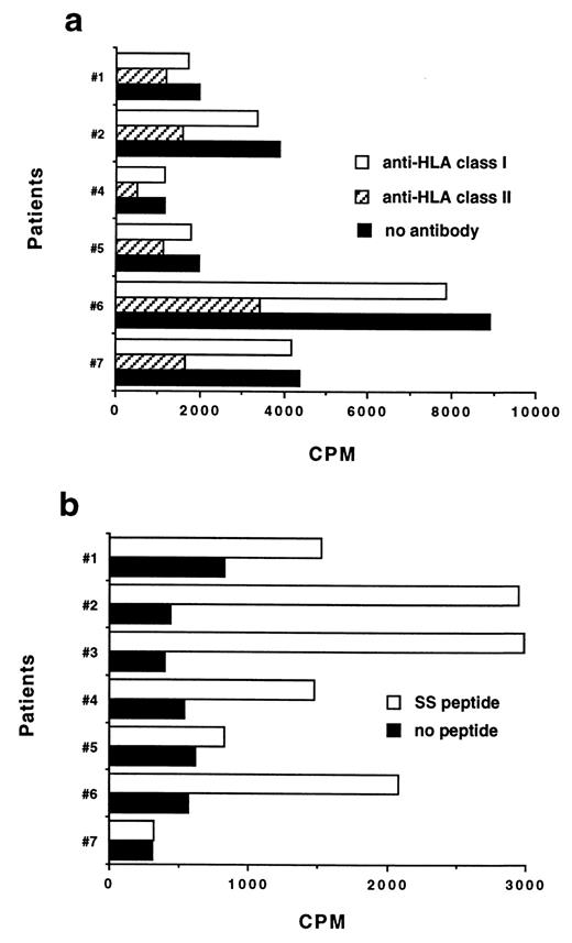 FIGURE 4. Phenotype and HLA restriction of human T cells specific for HCV HVR1 epitopes in chronic hepatitis C patients. a, The PBL from the patients with chronic hepatitis C were stimulated in vitro in the presence of SS1 (patient 4), SS2 (patient 1), SS3 (patients 2, 6, and 7), or SS4 (patient 5) at 1 μM, and purified ascites containing either anti-class I HLA (W6/32) (open bar), anti-class II HLA-DR (L-243) (hatched bar) Abs at 15 μg/ml, or no Ab (closed bar). b, Production of IL-2 by stimulation with HVR1 peptides. PBL derived from patients were restimulated with peptide (open bar) at 1 μM (SS1 in patient 4; SS2 in patient 1; SS3 in patients 2, 3, 6, and 7; SS4 in patient 5) or no peptide (closed bar). The supernatant IL-2 activity was assessed as the ability to stimulate the proliferation of the IL-2-dependent CTLL cell line as previously described (38). The experiment shown is representative of three similar experiments with comparable results.