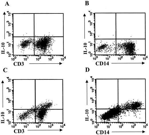 FIGURE 2. Both microglia and T cells produce IL-10 generated from their interaction. T cells (CD3+) and microglia (CD14+) alone do not produce IL-10 as shown in A and B, respectively. However, when both cell types are cocultured, 20% of CD3+ T cells (C) and 89% of CD14+ microglia (D) stain positive for intracellular IL-10.