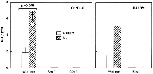 FIGURE 2. Enhancement of IL-4 production by CD4+ splenocytes in response to IL-7 involves β2m/CD1-dependent T cells. Four- to six-week-old wild-type, CD1- and β2m-deficient mice from the indicated strain were treated with IL-7 for 2 h and then sacrificed. Purified CD4+ splenocytes were cultured (1 × 105 cells/well) with immobilized anti-TCR-αβ mAb. Supernatants were harvested 48 h later and assayed for IL-4 production. The data are the mean ± SEM of two (β2m−/−, CD1−/−) to five (wild-type) experiments, except in BALB/c mice (one experiment).