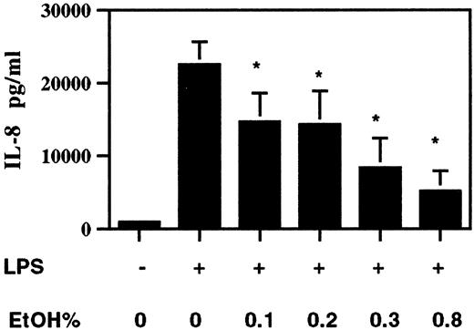 FIGURE 4. Alcohol inhibits LPS-induced IL-8 production in a dose-dependent manner. HMO were pretreated with varying doses of EtOH (0–0.8%) for 1 h and subsequently stimulated with 100 pg/ml of LPS. The supernatants were collected after 18 h and assayed for IL-8. ∗, p < 0.05 compared with no pretreatment and LPS-stimulated group (n = 6).
