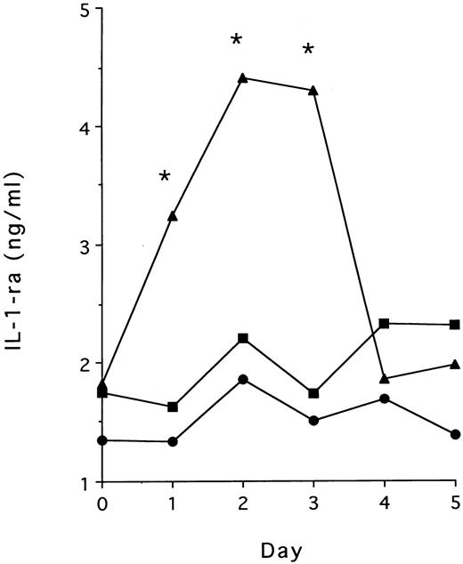 FIGURE 1. Immunoreactive IL-1ra in nasal washings during the course of experimental RV infection. The IL-1ra in the nasal lavage fluids from 25 volunteers was quantitated by ELISA before (day 0) and at 24-h intervals after RV inoculation. The median levels in washings from 12 infected/ill patients (triangles), 8 infected/not ill patients (squares), and 5 not infected/not ill patients (circles) are compared. ∗, p < 0.05; Kruskal Wallis test.