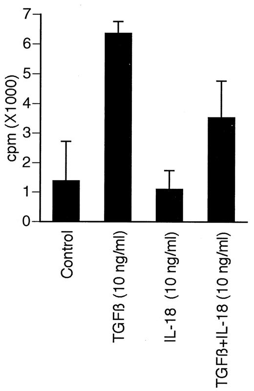 FIGURE 3. IL-18 inhibits chondrocyte proliferation. Chondrocytes were cultured in media containing 5% FBS and the indicated combinations of TGF-β and IL-18 (each at 10 ng/ml). Proliferation was measured by [3H]thymidine uptake during the final 12 h of the 96-h culture period. Results are shown as mean cpm ± SEM. Results shown were obtained with cells from three different donors.