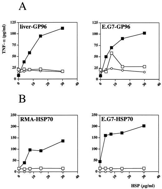 FIGURE 2. Unspecific stimulation of 4G3 cells with Ag-positive and Ag-negative HSP. Shown is the TNF-α release (y-axis) after the addition of titrated amounts of gp96 (A) and Hsp70 (B) to cultures containing 5 × 105/ml 4G3 cells alone (○), pristane induced H-2b-positive macrophages (2.5 × 105/ml, □), or APC and 4G3 cells together (▪). Shown is a typical result of four independent experiments.