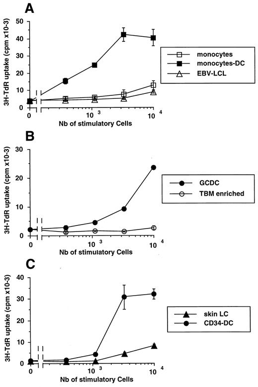 FIGURE 3. Stimulation of GC B cell proliferation is restricted to GCDC and related subsets of DC. Freshly purified GC B cells were cultured in presence of irradiated CD40L-L cells and increasing numbers of irradiated stimulatory cells. A, Peripheral blood monocytes, DC derived from monocytes in presence of GM-CSF + IL-4, and an EBV-transformed B cell line (EBV-LCL). B, Ex vivo purified GCDC and an enriched population of TBM isolated from the same tonsil. C, LC isolated from skin, matured in the presence of GM-CSF during 48 h, and DC derived from CD34+ progenitors in the presence of GM-CSF + TNF-α. Thymidine uptake was determined after 6 days of coculture. (One experiment representative of three.)