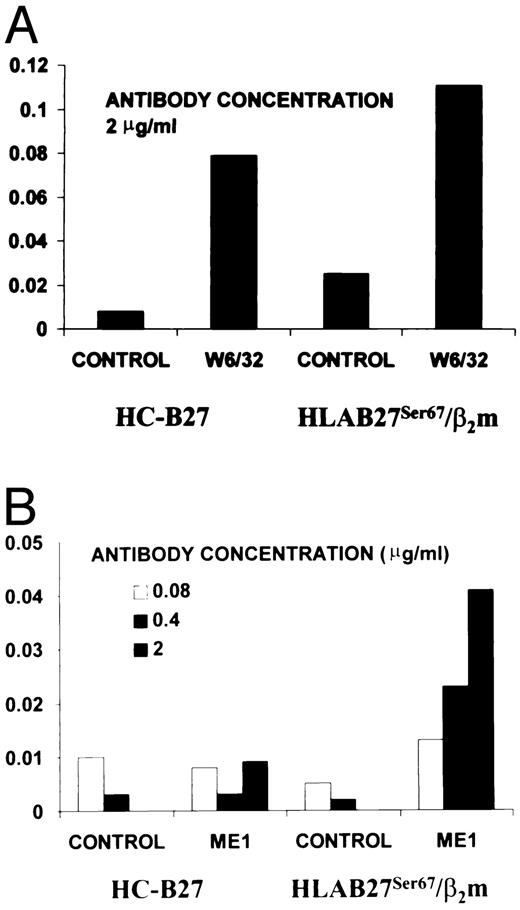 FIGURE 3. ELISA of HLA-B27 protein complexes. Results shown are subtracted from background (BSA). A, Both HC-B27 and HLA-B27Ser67/β2m were bound by the W6/32 Ab. Backgrounds were 0.096 (W6/32) and 0.08 (control). B, Only HLA-B27Ser67-β2m complexes were recognized by the ME1 Ab. Backgrounds were 0.048 (ME1) and 0.06 (control).