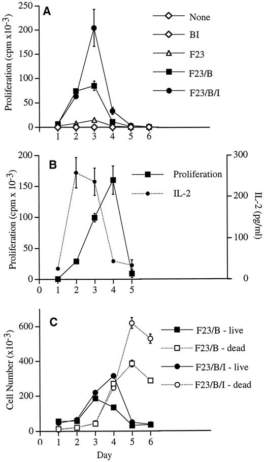 FIGURE 1. CD8+ T cells proliferate, produce IL-2, and undergo clonal expansion in response to costimulation by B7-1 and ICAM-1. CD8+ T cells were cultured in medium alone (None) or along with microspheres bearing B7-1 and ICAM-1 (BI), F23.1 mAb (F23), F23.1 mAb and B7-1 (F23/B), or F23.1, B7-1 and ICAM-1 (F23/B/I). A, Proliferation as measured by [3H]TdR uptake during the last 6 h of the indicated culture period. B, CD8+ T cells were cultured with F23/B/I microspheres. At the indicated times, IL-2 production (•) was determined by ELISA, and proliferation was measured by [3H]TdR uptake (▪). Unstimulated cells or cells stimulated with beads having just F23.1 on the surface incorporated <0.2 × 103 and <7 × 103 cpm, respectively, at all time points, and IL-2 was undetectable in these cultures. C, Numbers of live and dead cells recovered from cultures at the indicated times. Fewer than 104 cells were recovered by day 3 from cultures stimulated with nothing, BI beads, or F23 beads.