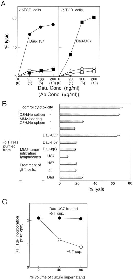 FIGURE 2. Specific deletion of γδ T cells by Dau-UC7 as assessed by the cytolysis of γδ T cells and the suppressive function of their supernatants. A,51Cr-labeled αβTCR+ or γδTCR+ cells were incubated with Dau-H57 (•), Dau-UC7 (▪), Dau-hamster IgG (□), or daunomycin (○) at the indicated concentrations of daunomycin or daunomycin in conjugates. In conjugates, 20, 100, and 200 ng of daunomycin correspond to 1, 5, and 10 μg of Abs, respectively. Data are expressed as means of duplicate assays. B, MM2 tumor-infiltrating γδ T cells were treated with Dau-UC7, Dau-H57, Dau-IgG, UC7, H57, IgG, or Dau. After 1 day of cultivation, culture supernatants were collected and added to anti-H-2b CTL assays at a 50% volume. Culture supernatants from untreated MM2 tumor-infiltrating γδ T cells and those from untreated γδ T cells of spleen of MM2-bearing or normal mice were used as controls. Data are expressed as the mean ± SE of duplicate experiments. C, Culture supernatants from MM2-infiltrating γδ T cells with (•) or without (○) Dau-UC7 treatment were added to the proliferation assay of anti-H-2b CTL assay at varying volumes.