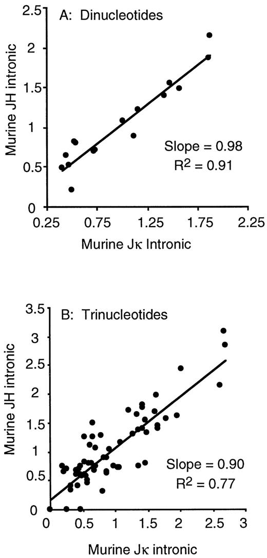 FIGURE 1. Common hierarchy of mutability among di- and trinucleotides in JH and Jκ intronic DNA. Mutability indexes (obs/exp) for all dinucleotides (A) and trinucleotides (B) were compared.