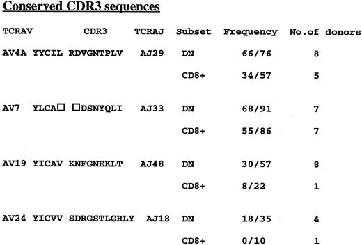 FIGURE 6. Frequency of conserved CDR3 sequences in TCRAV4A, AV7, AV19, and AV24 genes from CD8+ and DN cell populations. The TCRAV genes, the conserved sequences, and the TCRAJ gene segments utilized are listed. Frequency lists the number of clones that were identical to the conserved sequence over the total number of clones sequenced. □ indicates that multiple amino acids were observed at this position.