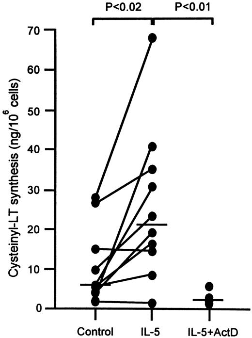FIGURE 1. Effect of IL-5 on ionophore-stimulated cys-LT synthesis in normal eosinophils. Total cys-LTs (LTC4, LTD4, and LTE4) were assessed by Biotrak enzyme immunoassay of supernatants of normal human eosinophils 15 min after the addition of the calcium ionophore A23187 (1 μM). Cys-LT synthesis is expressed as nanograms per million eosinophils, and horizontal bars indicate median values. Culture for 6 h with IL-5 (10 ng/ml; n = 10) significantly increased A23187-stimulated cys-LT synthesis compared with that after culture with the vehicle control (p < 0.02, by paired t test). The effect of IL-5 on cys-LT synthesis was abolished by preincubation with the transcription inhibitor actinomycin D (Act D; 2 μg/ml; p < 0.01, by unpaired t test).