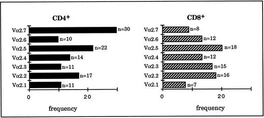 FIGURE 5. Vα2 family member usage by thymocytes from nontransgenic mice. Data are pooled from four mice heterozygous for the TCRα knockout mutation (nontransgenic littermates of the animals analyzed in Fig. 1). Thymocytes were sorted as Vα2+CD4+CD8− and Vα2+CD4−CD8+. Single-cell RT-PCR was performed, and the Vα2 PCR products were sequenced.