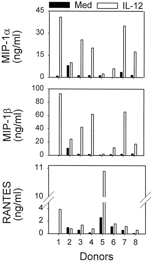 FIGURE 5. Effects of IL-12 on β-chemokine secretion by PBLs. PBLs from eight unrelated donors were cultured for 8 days in medium containing IL-2 in the absence (Med) or presence of IL-12 (10 ng/ml), after which the amounts of MIP-1α, MIP-1β, and RANTES were measured in the culture supernatants by quantitative ELISA.