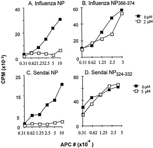 FIGURE 1. Effect of lactacystin on the presentation of ASNENMETM or FAPGNYPAL from full-length NPs. A and C, APCs (E36/Db for A and B; E36/Kb for C and D) were treated with or without lactacystin for 30 min, then infected with vaccinia constructs that expressed full-length NP of influenza PR8 (A) or Sendai virus (C) for 5 h before fixation. B and D, Similar to A and C, except that APCs were infected with vTF7-3 and then transfected with 1 μg of plasmid p. ASNENMETM for expression of Flu NP366–374 (B) or p. FAPGNYPAL for expression of SV NP324–332 (D). MHC class I Ag presentation was then evaluated by incubating the fixed APCs with the T cell hybridoma 12.33 (A and B) or B3.4D8 (C and D) for 20 h, and the IL-2 content in the supernatant was measured as described in Materials and Methods. The results were representative of at least five independent experiments.