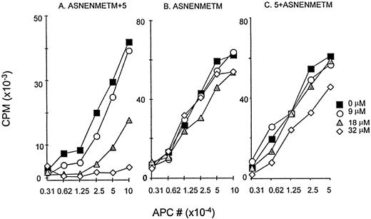 FIGURE 2. Proteasome inhibitor blocked the presentation of ASNENMETM with a C-terminal extension, but not with a N-terminal extension. E36/Db APCs were treated with or without the indicated doses of clasto-lactacystin, β-lactone for 30 min, and were then infected with vTF-7 for another 30 min. APCs were then transfected with ASNENMETM-containing plasmids p. ASNENMETM + 5 (A), p. ASNENMETM (B), or p.5 + ASNENMETM (C) for 5 h before fixation. Ag presentation was then measured by IL-2 production by hybridoma 12.33 stimulated with the APCs. These results are from one representative experiment that was repeated three times.