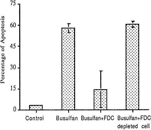 FIGURE 4. Relationship between depleting FDC from the FDC preparations and the ability to rescue A20 cells from busulfan-induced apoptosis. FDC were removed from the FDC preparation using anti-FDC M1 Ab and 50 μM busulfan was used to induce apoptosis in A20 cells. FDC or the residual cells remaining after depletion were used at a ratio of 1 FDC or residual cell to 8 A20 cells.