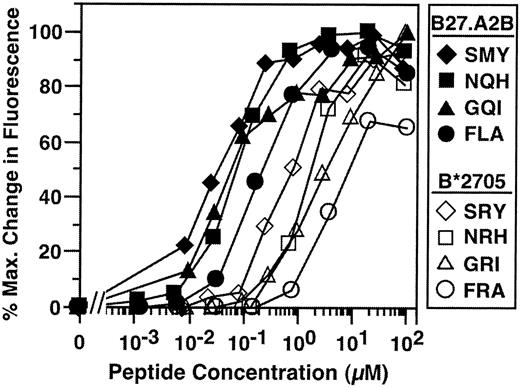 FIGURE 2. Peptide loading efficiency of HLA-B*2705 and B27.A2B. Peptide binding was compared using TAP-deficient T2 cells expressing B*2705 or B27.A2B as described in Materials and Methods. Peptides are SM/RYWAIRTR (SMY, SRY), NQ/RHGIILKY (NQH, NRH), GQ/RIDKPILK (GQI, GRI), and FL/RANVSTVL (FLA, FRA). NQHGIILKY and FLANVSTVL are two natural ligands of B27.A2B determined from peptide elutions.