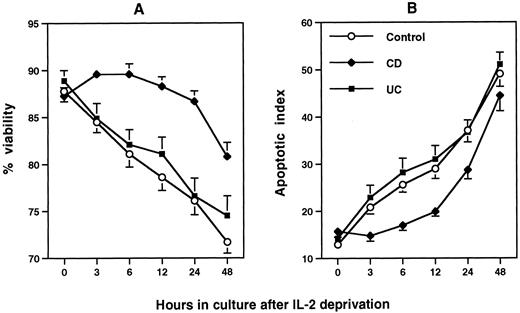 FIGURE 3. Increased survival and decreased apoptosis of CD T cells after IL-2 deprivation. T cell lines were established from mucosal biopsy fragments cultured in the presence of human rIL-2 (20 U/ml) for 2 wk. Cells were then washed and cultured in medium alone for 48 h. Cell viability was determined by trypan blue dye exclusion, and the apoptotic index was measured by the acridine orange/ethidium bromide dye mix staining method. Changes in the percent viability and apoptotic index over time were evaluated using repeated measures ANOVA. Number of experiments: 22 control, 17 CD, and 16 UC. A, The viability of CD cells is significantly different from that of control (p < 0.001) and UC (p < 0.001) cells, but the viability of UC is not different (p = 0.89) from that of control cells. B, The time course of the apoptotic index of CD cells is significantly different from that of control (p < 0.04) and UC (p < 0.006) cells, but the time course of the apoptotic index of UC is not different (p = 0.735) from that of control cells.