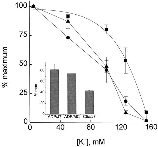 FIGURE 6. Depolarization of plasma membrane inhibits chemotaxis toward ADP. Extracellular sodium was replaced systematically with potassium, and the percent of maximum chemotactic response plotted as a function of extracellular potassium concentration. Note that the migratory response of mast cells (▴) and monocytes (•) to ADP was inhibited more effectively than the response of monocytes to C5a (▪); points give average ±SE of three experiments with ADP (BMMC and J774) and five experiments with C5a. As shown in the inset, replacement of external sodium with the nonpermeant univalent cation NMDG mimicked the inhibition of C5a- but not ADP-mediated chemotaxis; NMDG was substituted for sodium at the levels for which potassium substitution yielded 50% inhibition of ADP (98.1 mM NMDG/50.5 mM Na+) or C5a-directed chemotaxis (120 mM NMDG/28.6 mM Na+) (results of duplicate experiments).