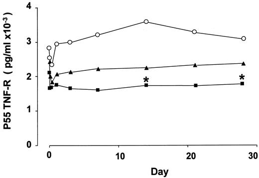 FIGURE 2. Effect of cA2 on circulating p55 sTNFR. Patients were treated on day 0 with a single, 2-h infusion of either placebo (○), 1 mg/kg cA2 (▴), or 10 mg/kg cA2 (▪). Each point represents the mean circulating p55 sTNFR with ranges omitted for clarity. ∗, p < 0.05 compared with placebo by ANOVA.