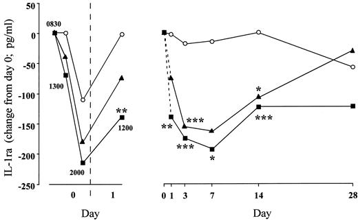 FIGURE 5. Effect of cA2 on circulating IL-1ra. Patients were treated on day 0 with a single, 2-h infusion of either placebo (○), 1 mg/kg cA2 (▴), or 10 mg/kg cA2 (▪). A detailed time/response profile on day 0 and 1 is shown in A, with the mean sampling times indicated on the figure. Changes in circulating IL-1ra in the same three patient groups over the longer term are shown in B. Each point represents the median circulating immunoreactive TNF-α level in up to 24 patients, with interquartile ranges omitted for clarity. ∗, p < 0.05; ∗∗, p < 0.01; ∗∗∗, p < 0.001 compared with placebo, by ANOVA.