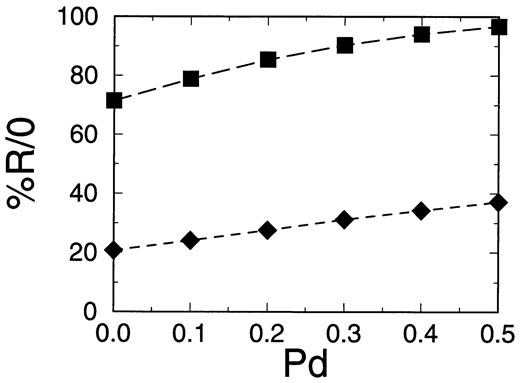 FIGURE 4. The effect of death probability on allele bias. The fraction of κ B cells containing rearrangements only on one allele is plotted vs Pd, the death probability for cells that failed to productively rearrange or express a functional BCR. Two Jκ usage cases are shown: strictly sequential (▪) or random (♦). All other parameters were assigned the default values; in particular, Pswitch = 0. Each point represents a simulation of 100,000 cells.