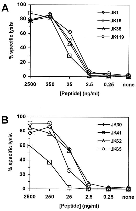 FIGURE 1. Recognition of peptides derived from the D3V NS3 protein by CD8+ CTL clones. Autologous B-LCL target cells (2 × 103/well) were incubated with effector cells in the presence of the relevant peptide at the indicated concentrations in a 4-h cytotoxicity assay. The E:T ratio was 10:1 for all clones. A, Recognition of peptide D3-NS3 (235–243; AMKGLPIRY) by CTL clones JK1, JK19, JK38, and JK119. B, Recognition of peptide D3-NS3 (71–79; SVKKDLISY) by clones JK30, JK41, JK62, and JK65.