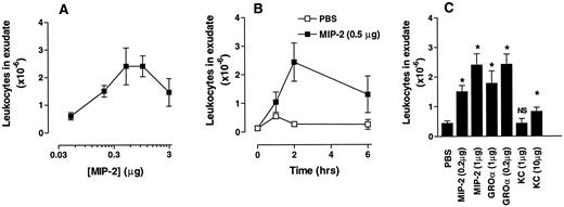 FIGURE 2. Leukocyte recruitment in s.c. air pouches in response to chemokines. Air pouches were formed on the backs of BALB/c mice as described (see Materials and Methods). A, Pouches were injected with 1 ml of the indicated concentrations of MIP-2 and were aspirated with PBS 2 h postinjection. B, Pouches were injected with either 1 ml of endotoxin-free PBS or MIP-2 (0.5 μg/ml), and the pouches were washed out after increasing periods of time. C, Air pouches were injected with 1 ml of endotoxin-free PBS, MIP-2, GROα, or KC at the indicated concentrations, and the pouches were washed out at 2 h postinjection. The number of leukocytes accumulating was assessed with a hemocytometer. Data points depicted in this figure represent means ± SEM obtained from at least five mice. ∗, Significantly different from control values at p < 0.05 (unpaired two-way Student’s t test)