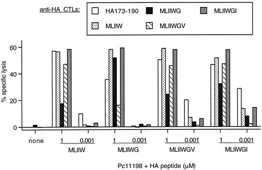 FIGURE 1. HA186–192 peptides are more potent than MLIIW for sensitizing target cells to lysis by anti-HA CTLs. Pc11198 (H2d2) cells were mixed with peptides at 1 μM or 1 nM and tested for lysis in a 4-h 51Cr release assay. Peptides were as follows: HA186–190, MLIIW; HA186–191, MLIIWG; HA186–192V, MLII WGV; and HA186–192I, MLIIWGI. CTLs were tested after 12 wk of restimulation with 1 μM of the respective peptides, and E:T ratio was 5:1. “None” is recognition of target cells in the absence of peptide, and was zero for most of the CTLs. Recognition was similar in serum-free conditions.