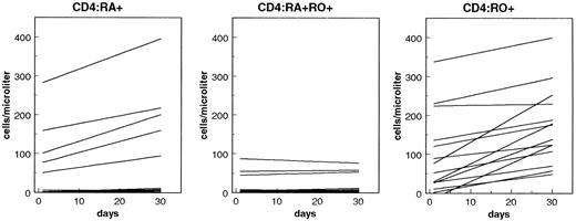 FIGURE 3. Serial determinations of CD4 T cells with naive, transitional, and memory phenotypes after antiretroviral therapy. Linear regression plots are shown for CD4 subsets CD4:CD45RA+ (left), CD4:CD45RA+RO+ (middle), and CD4:CD45RO+ (right). The mAbs used for enumeration are listed in Table II.