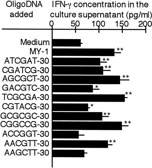 FIGURE 11. Effect of different sequences of palindromes on IFN-γ production by M-450 CD3-stimulated T cells. T cells (2 × 106/ml) were cultured in triplicate for 24 h with medium, 50 μg/ml MY-1, or 5 μM oligo-DNAs that contain different sequences of palindrome or nonpalindrome, in the presence of 2 × 106 particles/ml M-450 CD3. The sequences of oligo-DNAs are listed in Figs. 3 and 8. The results shown are representative of six independent experiments with cells obtained from different donors. The IFN-γ concentrations in culture supernatants are expressed as the mean ± SD. ∗ and ∗∗, p < 0.05 and p < 0.01, respectively, compared with the control value with medium alone.