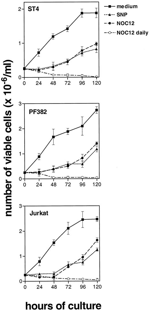 FIGURE 1. Kinetics of proliferation of malignant T cells cultured with NO donors. ST4, PF382, and Jurkat cells were cultured in complete medium, SNP (1 mM) or NOC12 (0.1 mM) added once at the start. Parallel cultures were set up in the presence of NOC12 (0.1 mM), added at the beginning of the culture, and replaced every 24 h (NOC12 daily). The number of viable cells was evaluated by trypan blue dye exclusion every 24 h for 120 h. Results are expressed as the arithmetic mean ± SD of cell numbers from triplicate cultures. Data from one of three experiments are shown.