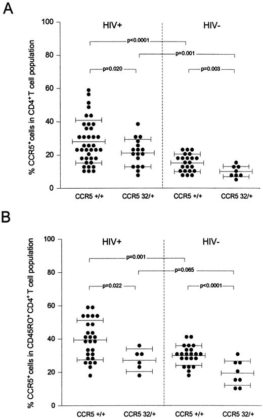FIGURE 1. CCR5 genotype and cell-surface expression. Shown are percentages of CCR5-expressing CD4+ T cells (A) or CD45RO+ CD4+ T cells (B) of HIV-1-infected and uninfected individuals with the CCR5+/+ or CCR532/+ genotype. Lines represent means with SD.