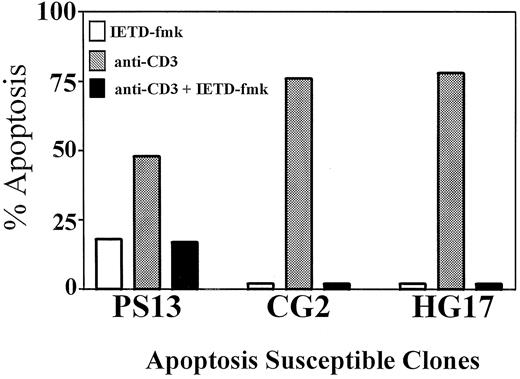 FIGURE 1. IETD-fmk blocks apoptosis in susceptible clones. CD3 Abs were made insoluble by coating 100 μl of 2.5 mg/ml anti-CD3 Abs in 96-well plates and allowing them to bind for 1 h at room temperature. The wells were rinsed thoroughly before addition of cells. Cells (1 × 105) were treated with insoluble anti-CD3 Abs (2.5 μg/ml) for 4 h in the presence or absence of 25 μM caspase-8 inhibitor (IETD-fmk), or the inhibitor alone. Apoptosis was determined by ELISA (1 ).