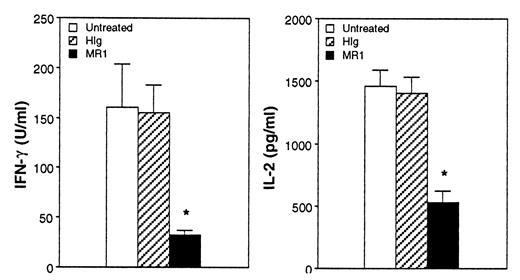 FIGURE 6. Delayed treatment with anti-CD40L decreases IL-2 and IFN-γ production by lamina propria CD4+ T cells. Lamina propria CD4+ T cells were isolated from either untreated colitic SCID mice (n = 6) or colitic SCID mice treated with anti-CD40L (n = 6) or HIg (n = 5) starting 5 wk after CD45RBhighCD4+ T cell reconstitution and continued till wk 8. These T cells (5 × 105/ml) were incubated with coated anti-CD3ε (5 μg/ml) plus CD80-transfected P815 cells (5 × 105/ml). Supernatants were harvested after 48 h of culture, and IL-2 and IFN-γ were assayed by ELISA. ∗, p < 0.005 vs controls.