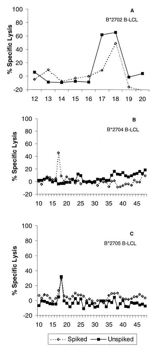 FIGURE 4. In vitro reconstitution of the RRRWRRLTV epitope with endogenous peptides from HLA-B*2702 or HLA-B*2705 but not HLA-B*2704. A, HLA-B*2702-associated peptides were immunoaffinity purified from LY LCL and fractionated by reversed-phase HPLC using TFA as the organic modifier. An amount of each fraction corresponding to 5 × 108 cell equivalents was pulsed onto 51Cr-labeled DH LCL cells, and DHcl15 was then added at an E:T ratio of 10:1. The epitope reconstituting activity observed in HPLC fraction 17 did not repeat. B, HLA-B*2704-associated peptides were isolated from DH LCL, fractionated, and assayed as above except that DHcl1 was used as the effector CTL. C, HLA-B*2705-associated peptides were isolated from RT LCL, fractionated, and assayed as above in B. For each reconstitution assay, lysis of positive target DH LCL was 11–35%. Lysis of DH LCL pulsed with 10 ng/ml of synthetic peptide RRRWRRLTV was 64–71%. The results are representative of two to five independent experiments.