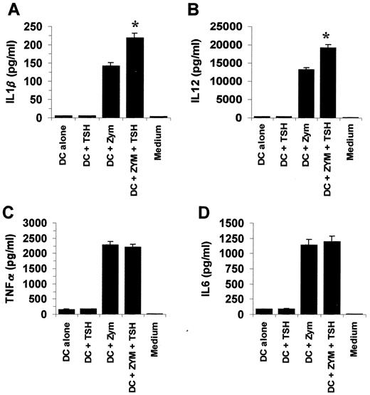 FIGURE 12. Cytokine responses for IL-1β (A), IL-12 (B), TNF-α (C), and IL-6 (D) from 18-h zymosan-stimulated splenic dendritic cell cultures. Data are mean values ± SEM of two experiments; ∗, statistically significant difference (p < 0.05) using Student’s t test for unpaired observations.