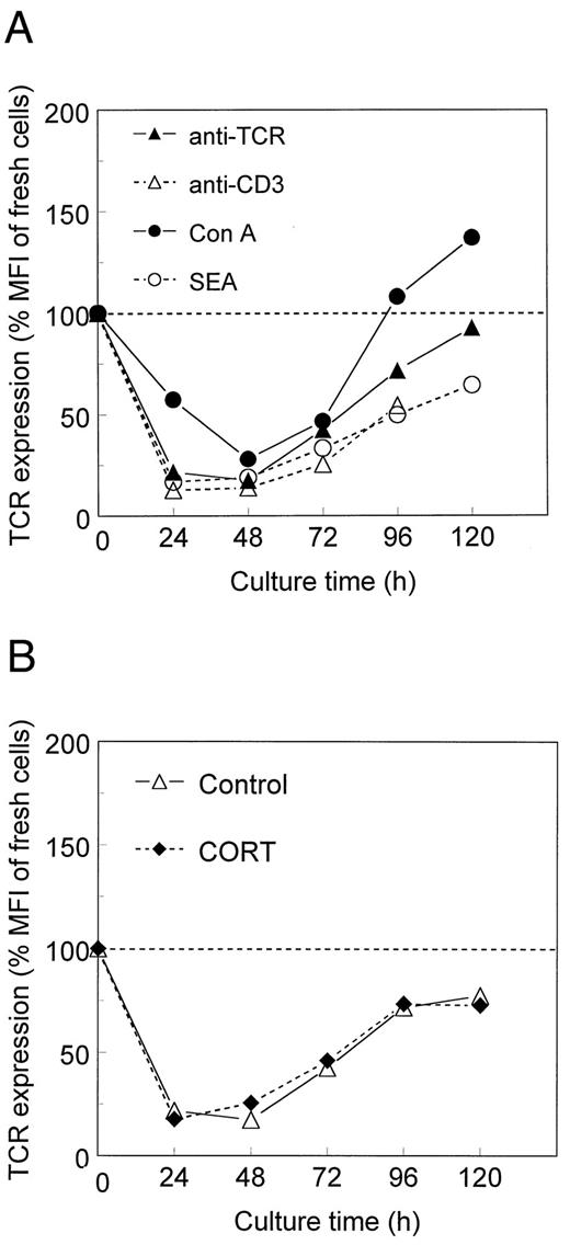 FIGURE 6. Activation-induced TCR down-regulation is not affected by CORT. A, Cells were activated as described in Fig. 1 and cultured for 24–120 h. TCR expression was analyzed by double-immunofluorescence staining with PE-conjugated anti-CD4 mAb and FITC-conjugated anti-TCR mAb. Unrelated PE- or FITC-conjugated IgG1 mAb were used as controls. Results (representative of four independent experiments) are expressed as the percent MFI of TCR expression by fresh cells (=100%; MFI = 389.8; MFI for mAb control, 8). B, Cells were incubated in the absence or the presence of CORT (10−6 M) and were simultaneously activated with plate-bound anti-TCR mAb (1 μg/well). Cell culture and TCR analysis were performed as described in A.