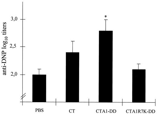 FIGURE 5. Enzymatically active CTA1-DD adjuvant enhances TI responses. Native Dx was labeled with DNP and used to immunize wild-type mice in the presence or the absence of CT (2 μg), CTA1-DD (20 μg), or the enzymatically inactive CTA1-R7K-DD (20 μg) mutant. Ten days following a primary immunization anti-DNP serum Ab levels were determined by ELISA. The total Ig anti-DNP log10 titers ± SD from two experiments with 10 mice/group in each experiment are given, and the CT and CTA1-DD groups were significantly enhanced (∗, p < 0.05) compared with PBS or the inactive mutant CTA1R7K-DD. Control mice injected with CTA1-DD or CT alone demonstrated no anti-DNP titers.