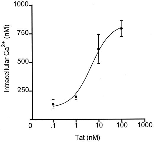 FIGURE 1. HIV-1 Tat dose-dependently increased [Ca2+]i in primary human macrophages. Tat pressure-applied at concentrations ranging from 100 pM to 100 nM (3 × 100 ms, 5 psi) induced significant (p < 0.05) increases of [Ca2+]i ranging from 134 ± 41 to 793 ± 69 nM.