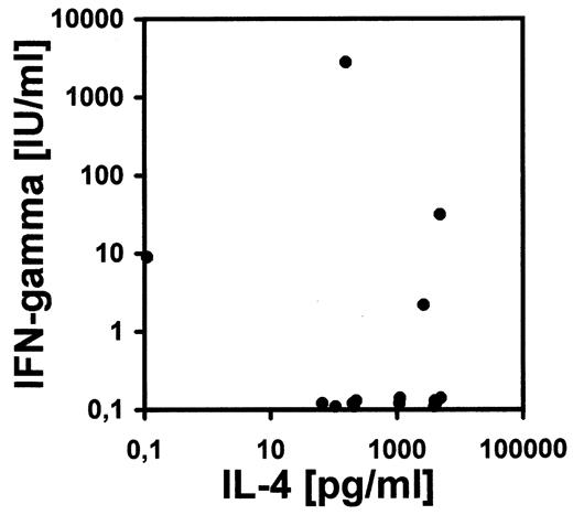 FIGURE 5. Predominant production of IL-4 by DC-cloned T cells. Cytokine production of 1 × 103 cloned T cells was measured in culture supernatants 72 h after stimulation with irradiated oncolysate-pulsed DC at an initial DC:T cell ratio of 2:1. IFN-γ and IL-4 were assayed by ELISA. The results are corrected for cytokine content present in supernatants of irradiated oncolysate-pulsed DC, i.e., 15 IU/ml IFN-γ and 0 pg/ml IL-4, respectively. IFN-γ is present in LCM and is not produced by irradiated DC which was controlled several times (data not shown).