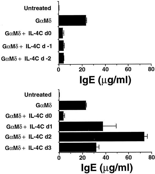 FIGURE 4. IL-4C must be given before or along with GαMδ to inhibit the IgE response. BALB/c mice (five/group) were left untreated or were injected i.v. on day 0 with 800 μg of GαMδ. Some mice were also injected i.v. with IL-4C (10 μg of IL-4 + 60 μg of anti-IL-4 mAb, upper panel, or 5 μg of IL-4 + 30 μg of anti-IL-4 mAb, lower panel) at the time points shown. Mice were bled 8 and 10 days after GαMδ injection. Serum IgE levels were determined. Geometric means and SE are shown for day 8.