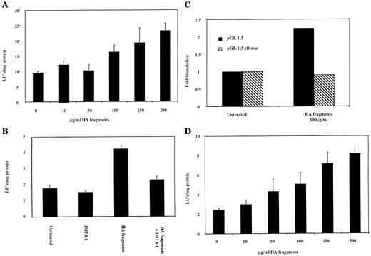 FIGURE 4. HA fragments stimulate κB-linked gene expression in T-24 cells. A, T-24 cells were transiently transfected by electroporation with a κB-luciferase reporter gene (5 μg). Forty-eight hours following transfection, cells were incubated with HA fragments for 6 h (10–200 μg/ml). Cell lysates were prepared and analyzed for luciferase reporter gene activity and normalized for protein concentration. Results are mean ± SD for a single experiment (triplicate samples), which is representative of five separate experiments. B, T-24 cells were transiently transfected by electroporation with a κB-luciferase reporter gene (5 μg). Forty-eight hours following transfection, cells were preincubated with anti-human CD44 mAb IM7.8.1 (25 μg/ml) or left untreated for 1 h before stimulation with HA fragments (100 μg/ml) for 6 h. Cell lysates were prepared and analyzed for luciferase reporter gene activity and normalized for protein concentration. Results are mean ± S.D. for a single experiment (triplicate samples). An identical result was obtained in a further experiment. C, T-24 cells were transiently transfected by electroporation with 5 μg pGL 1.3 luc or pGL 1.3κBmut luc, (plasmids containing the ICAM-1 upstream region (−1353 to −9 relative to the start of transcription) without or with a mutation at the proximal NF-κB site). Forty-eight hours following transfection, cells were incubated with HA fragments (100 μg/ml) for 6 h. Cell lysates were prepared and analyzed for luciferase reporter gene activity and normalized for protein concentration. Results represent fold stimulation over control for a single experiment (triplicate samples), which is representative of three separate experiments. D, T-24 cells were transiently transfected by electroporation with 5 μg pGL 1.3 luc. Forty-eight hours following transfection, cells were incubated with HA fragments from 10 to 500 μg/ml for 6 h. Cell lysates were prepared and analyzed for luciferase reporter gene activity and normalized for protein concentration. Results are mean ± SD for a single experiment (triplicate samples). An identical result was obtained in a further experiment.