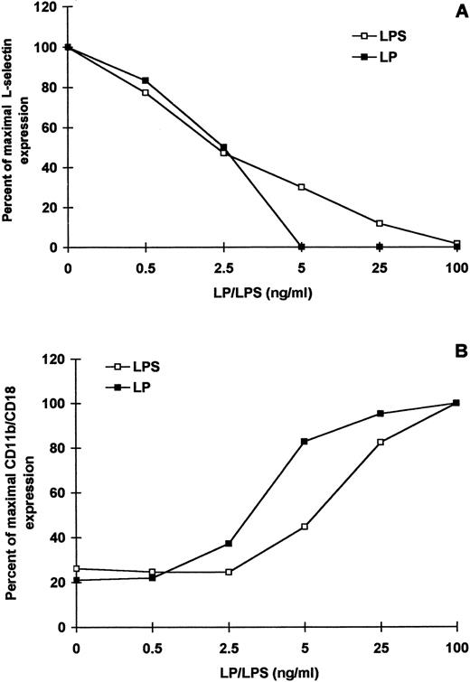 FIGURE 1. LP down-regulates L-selectin (A) and up-regulates CD11b/CD18 (B) on human neutrophils. Purified human neutrophils were treated with various amounts of LP (▪) or LPS (□), and the MFI values corresponding to L-selectin and CD11b/CD18 were determined. The results are expressed as percentage of maximal L-selectin expression (A) and percentage of maximal CD11b/CD18 expression (B) vs concentration of LP or LPS in ng/ml. This is a representative example of 10 independent experiments. L-selectin maximal MFI = 123 ± 11. CD11b/CD18 maximal MFI = 1033 ± 22.