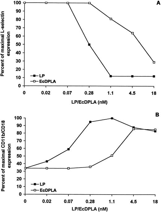FIGURE 2. Comparison of the effect of equimolar doses of LP vs EcDPLA on the down-regulation of L-selectin (A) and the up-regulation of CDl1b/CD18 (B). Purified human neutrophils were incubated with the same molar concentrations of LP (▪) or EcDPLA (□), and the MFI values corresponding to L-selectin and CD11b/CD18 were determined. The results are expressed as percentage of maximal L-selectin expression (A) and as percentage of maximal CD11b/CD18 expression (B) vs molar concentration of LP and EcDPLA. This is a representative example of four independent experiments. L-selectin maximal MFI = 48 ± 3. CD11b/CD18 maximal MFI = 602 ± 112.