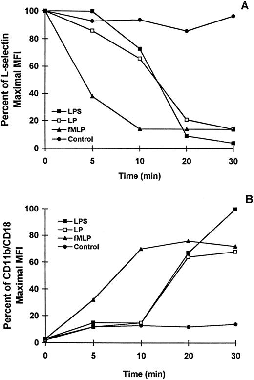 FIGURE 3. Kinetics of down-regulation of L-selectin (A) and up-regulation of CD11b/CD18 (B). Purified human neutrophils were incubated with 100 ng/ml of LP (□) or LPS (▪), with fMLP (10 nM) (▴), or with buffer only (•) for various periods of time. The MFI values of L-selectin and CD11b/CD18 were determined by flow cytometry. The results are expressed as percentage of maximal MFI vs concentration of LP or LPS in ng/ml. This is a representative example of two independent experiments. L-selectin maximal MFI = 140 ± 7. CD11b/CD18 maximal MFI = 1156 ± 121.