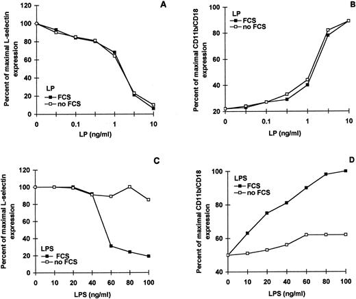 FIGURE 5. LP-induced down-regulation of L-selectin and up-regulation of CD11b/CD18 is serum independent. Purified human neutrophils were treated with various doses of LP or LPS in medium with or without FCS (5%). A and B, The MFI values corresponding to LP-induced down-regulation of L-selectin (A) and up-regulation of CD11b/CD18 (B) with (▪) and without (□) FCS. C and D, The MFI values corresponding to LPS-induced down-regulation of L-selectin (C) and up-regulation of CD11b/CD18 (D) with (▪) and without (□) FCS. The results are presented as percentage of maximal L-selectin expression and percentage of maximal CD11b/CD18 expression vs LP and LPS concentration in ng/ml.
