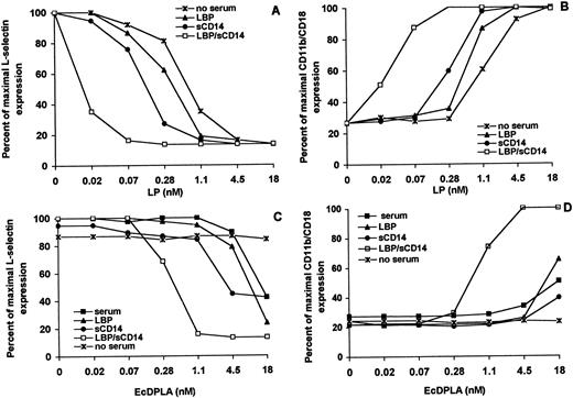 FIGURE 6. Purified LBP and/or sCD14 enhance LP-induced down-regulation of L-selectin and up-regulation of CD11b/CD18. Purified human neutrophils were incubated with the same molar doses of LP or EcDPLA in the following conditions: 5% FCS (▪), no FCS (∗), LBP (▴), sCD14 (•), and LBP and sCD14 (□). The results are presented as percentage of maximal L-selectin expression and percentage of maximal CD11b/CD18 expression. A and B, Results using LP. For LP, the results in the presence and absence of serum were identical, and only the data obtained in the absence of serum is shown. C and D, Results obtained using EcDPLA. This is a representative example of three independent experiments. L-selectin maximal MFI = 48 ± 6. CD11b/CD18 maximal MFI = 432 ± 95.